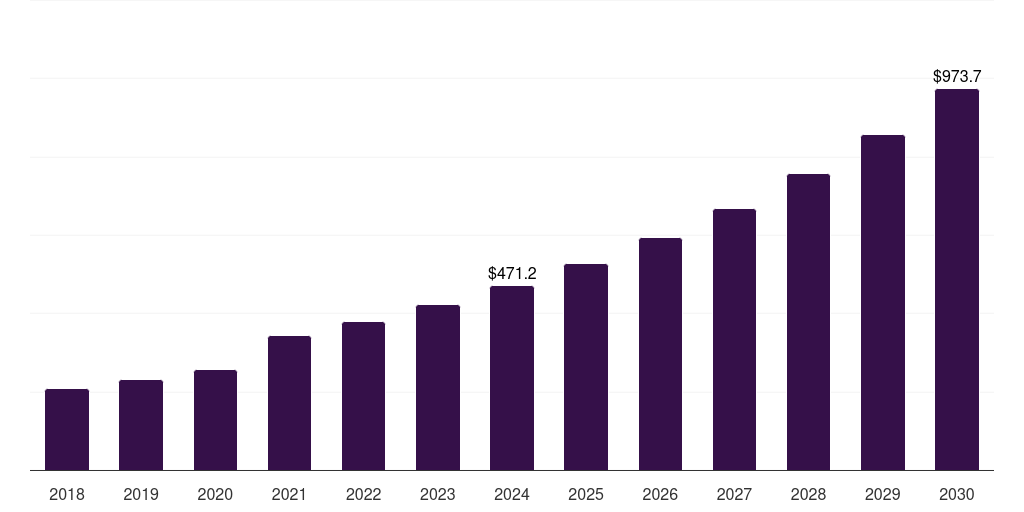UK digital health coaching market, 2018-2030 (US$M)