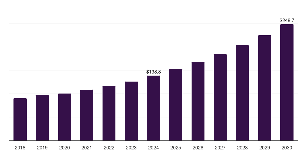 UK direct to shape printers market, 2018-2030 (US$M)