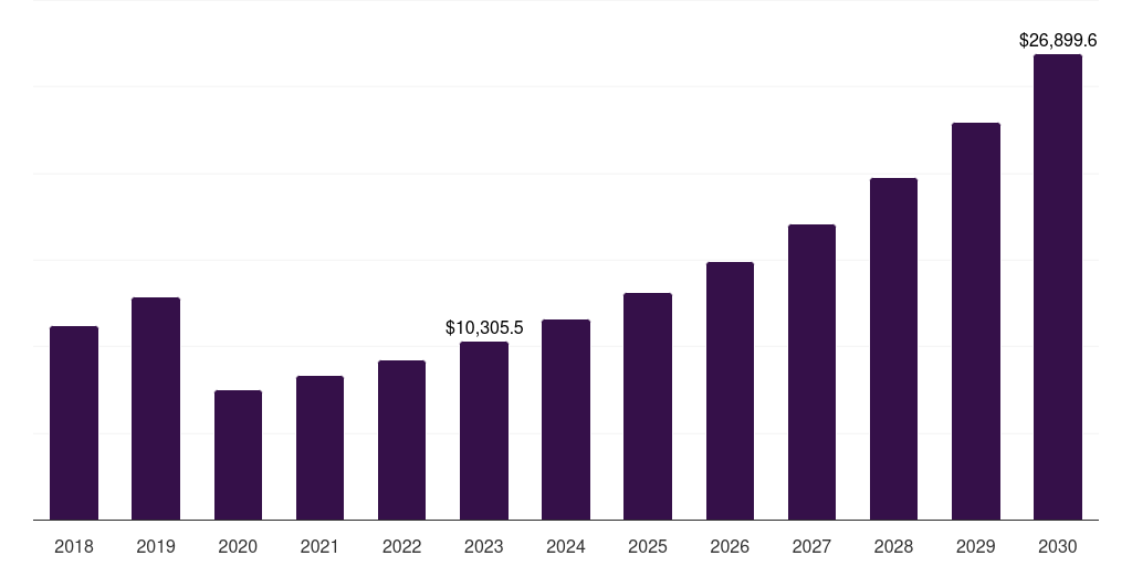 UK ecotourism market, 2018-2030 (US$M)