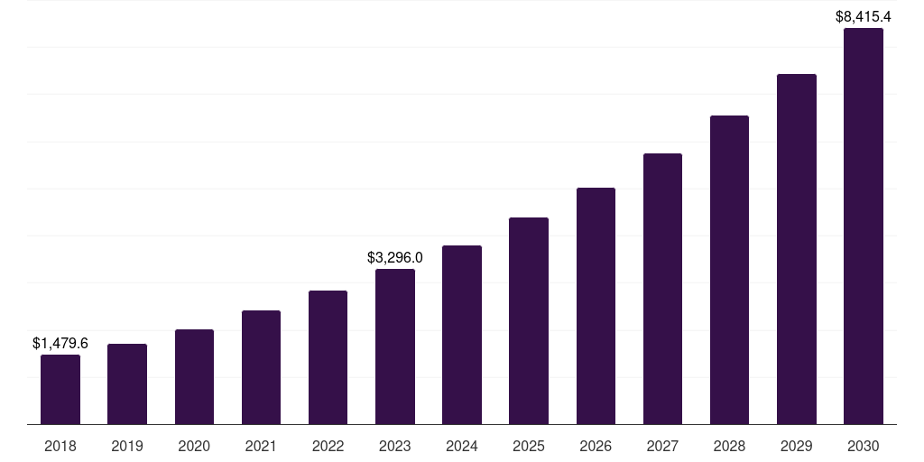 UK edtech content market, 2018-2030 (US$M)