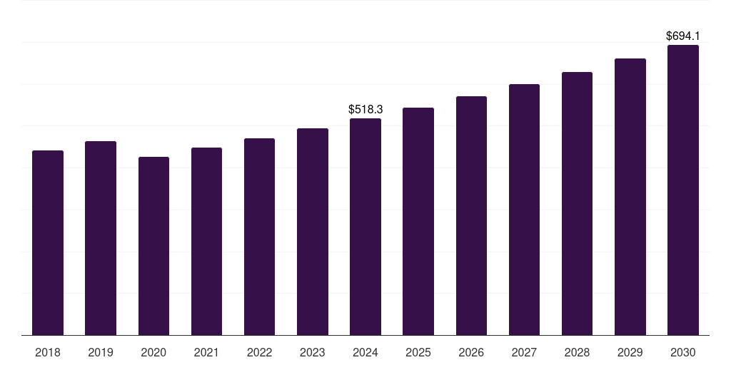 UK elastomeric membrane market, 2018-2030 (US$M)