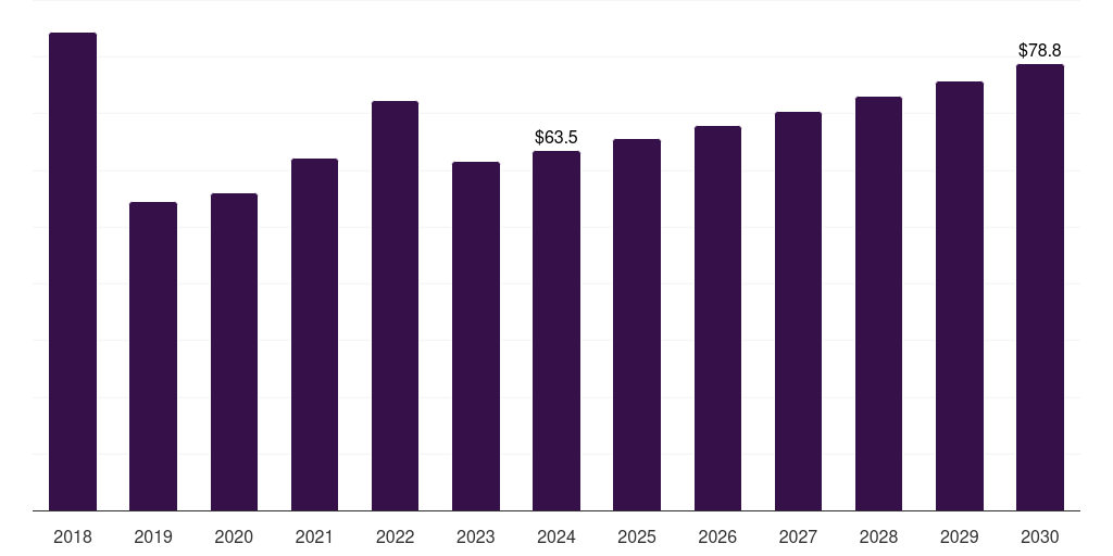 UK elemental sulfur market, 2018-2030 (US$M)