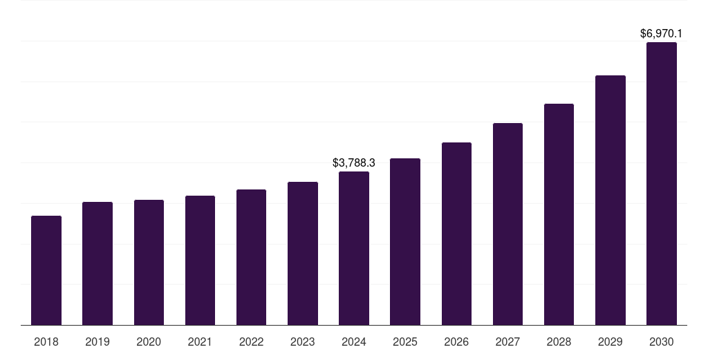 UK energy as a service market, 2018-2030 (US$M)