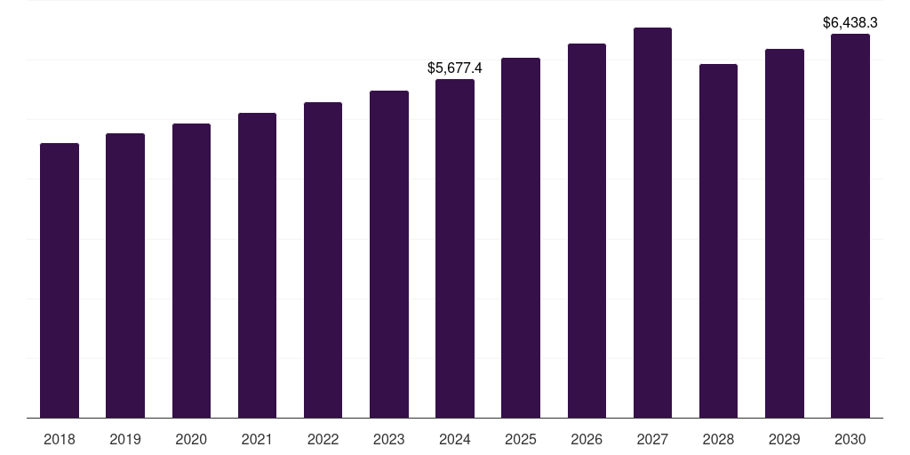 UK extruded snacks market, 2018-2030 (US$M)