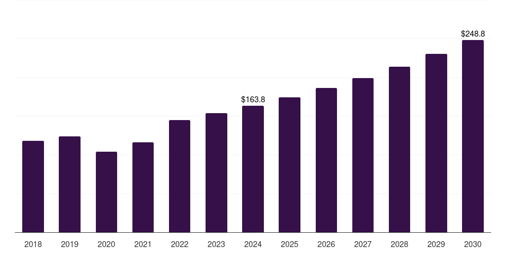 UK eye examination equipment market, 2018-2030 (US$M)