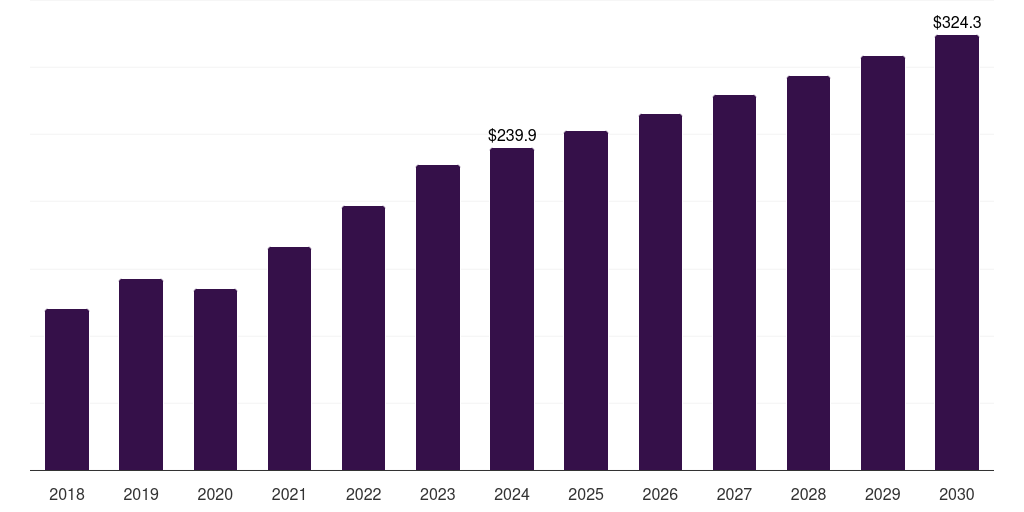 UK eyelid surgery market, 2018-2030 (US$M)