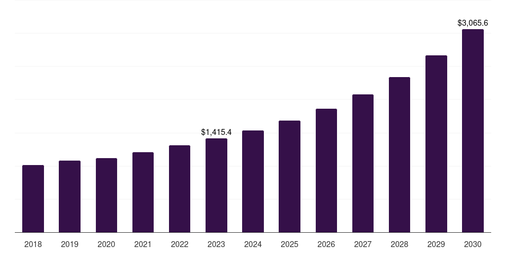 UK fantasy sports market, 2018-2030 (US$M)