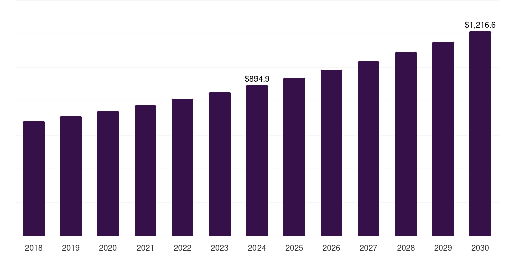 UK fiber and specialty carbohydrates market, 2018-2030 (US$M)