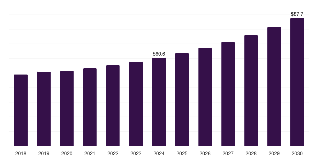 UK fiber optic test equipment market, 2018-2030 (US$M)