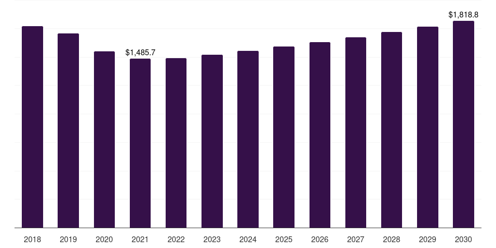 UK filters market, 2018-2030 (US$M)