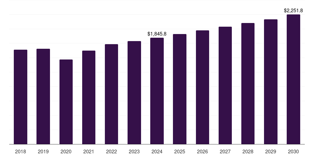 UK fishing apparel and equipment market, 2018-2030 (US$M)