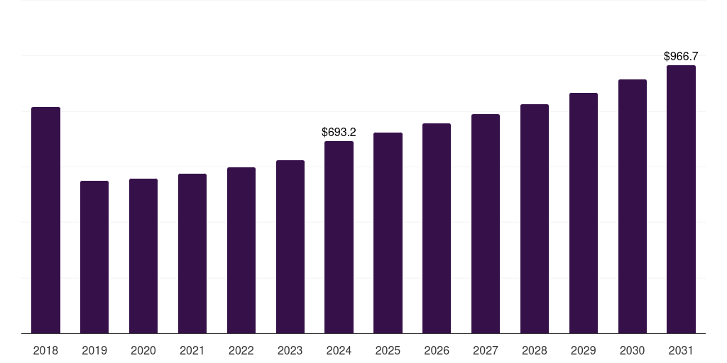 UK float glass market, 2018-2031 (US$M)