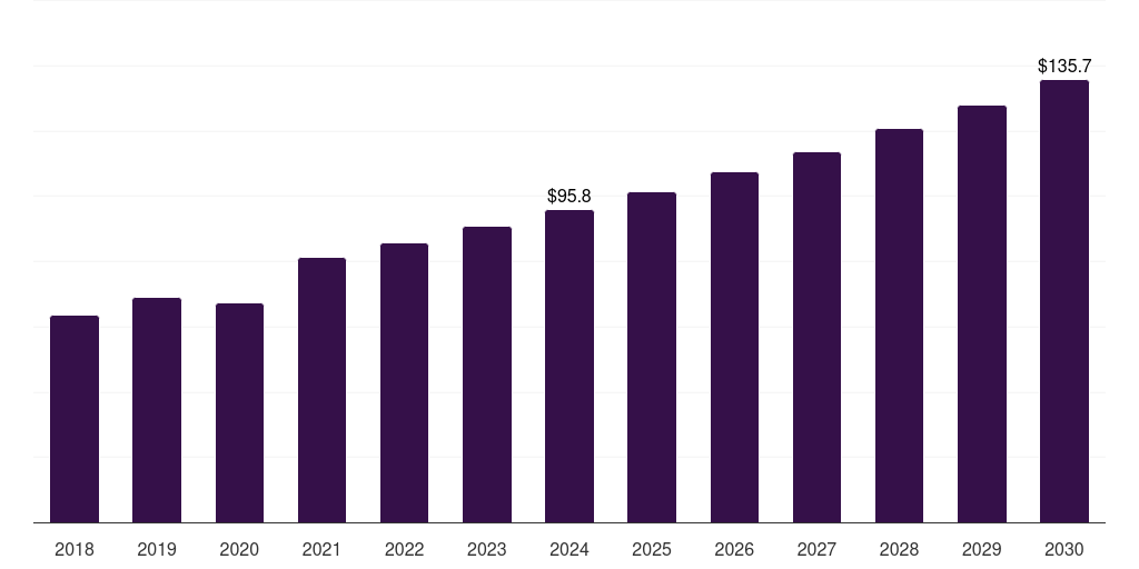 UK foley catheter market, 2018-2030 (US$M)