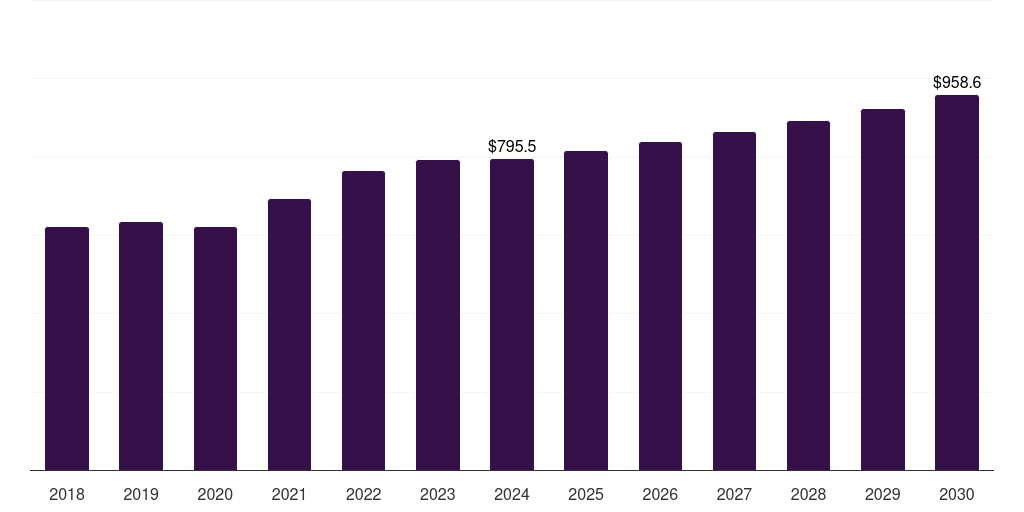 UK food packaging equipment market, 2018-2030 (US$M)