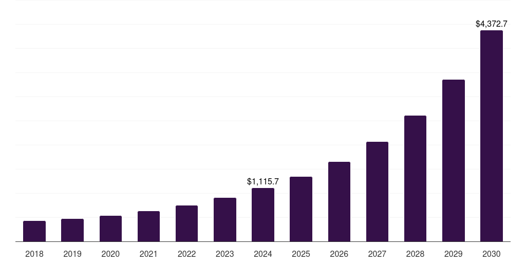 UK function-as-a-service market, 2018-2030 (US$M)