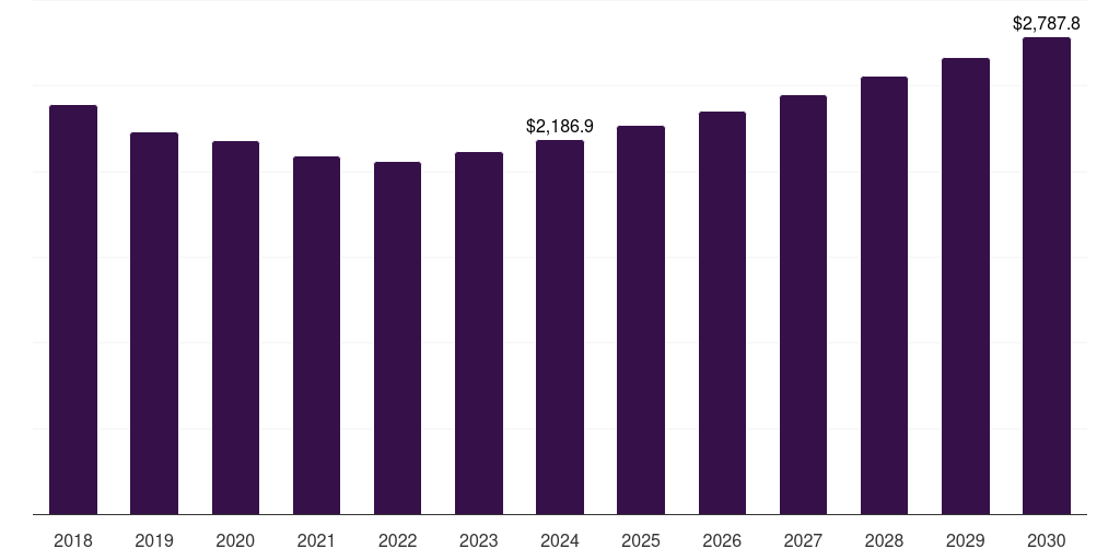 UK funeral and cremation services market, 2018-2030 (US$M)