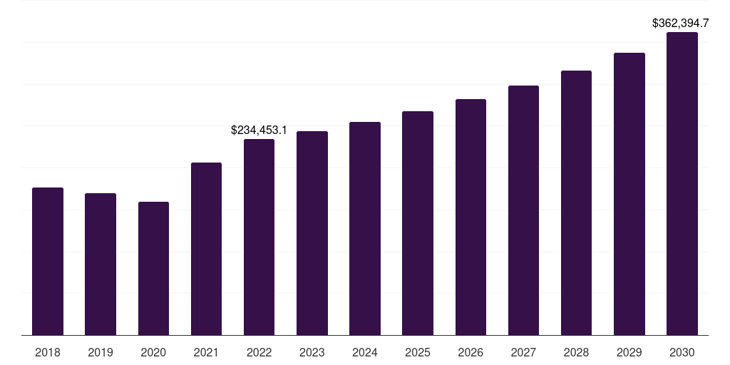 UK furfural derivatives market, 2018-2030 (US$M)