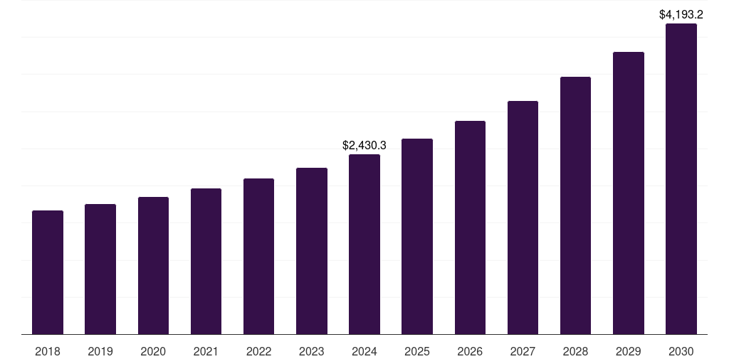 UK generic pharmaceuticals contract manufacturing market, 2018-2030 (US$M)