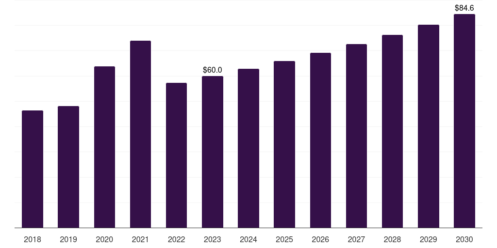 UK glutaraldehyde market, 2018-2030 (US$M)