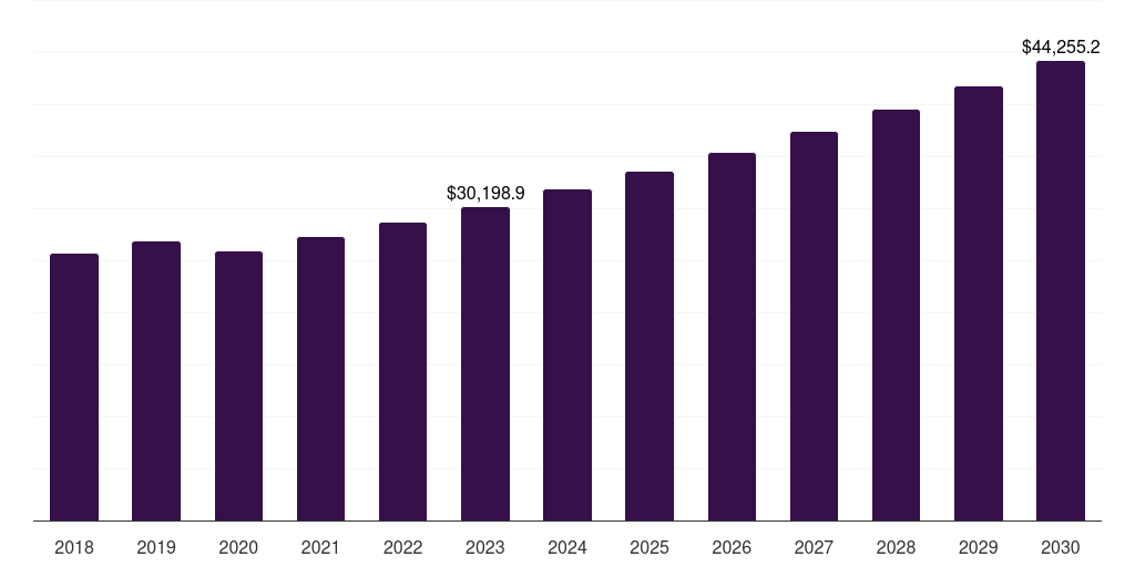 UK handicrafts market, 2018-2030 (US$M)