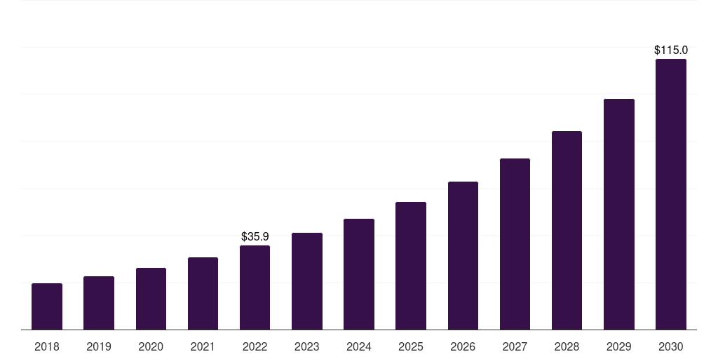 UK healthcare data monetization solutions market, 2018-2030 (US$M)