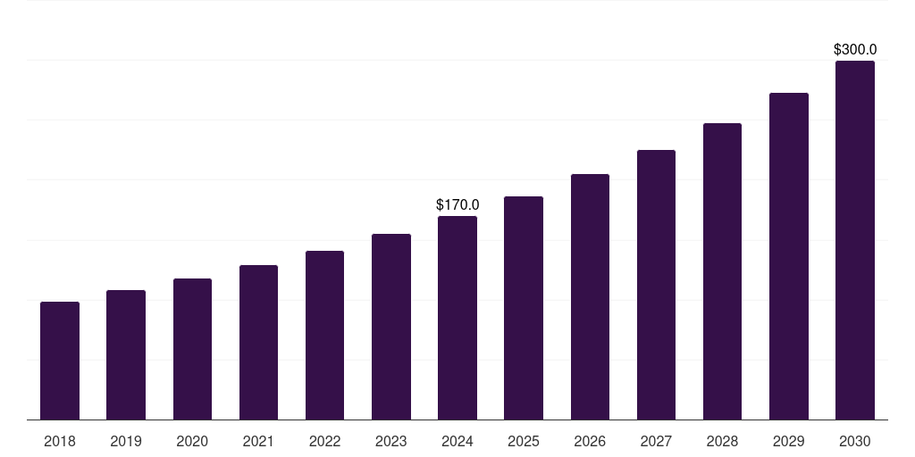 UK healthcare visual inspection services market, 2018-2030 (US$M)