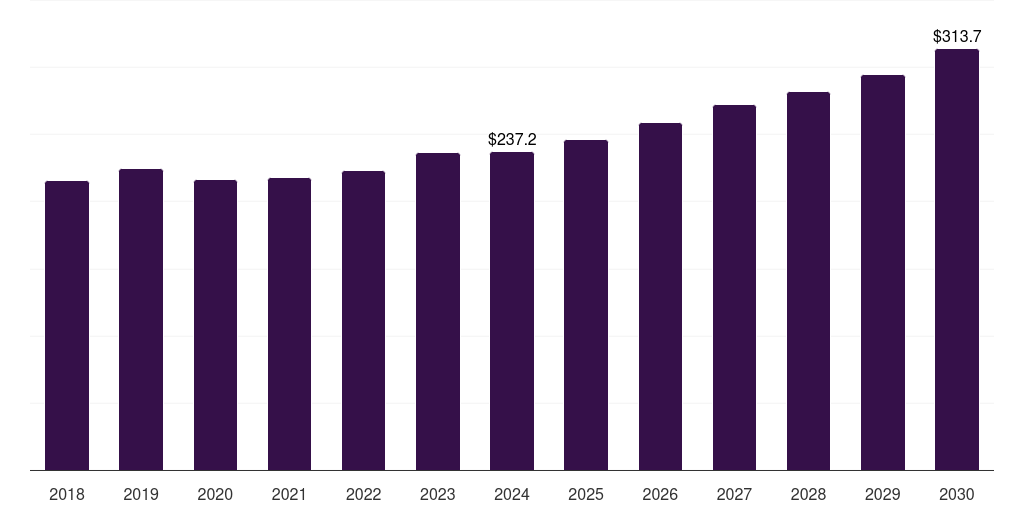 UK heat recovery ventilator market, 2018-2030 (US$M)