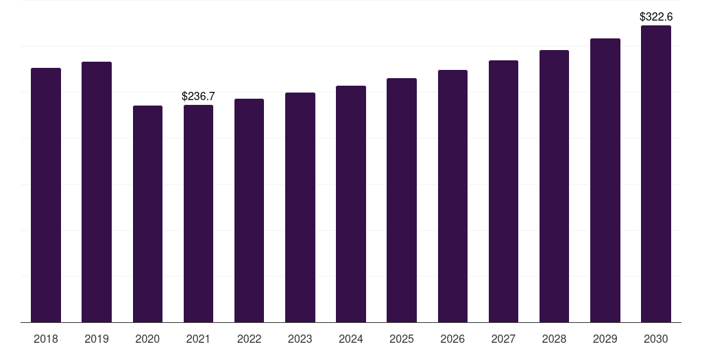UK heating radiator market, 2018-2030 (US$M)