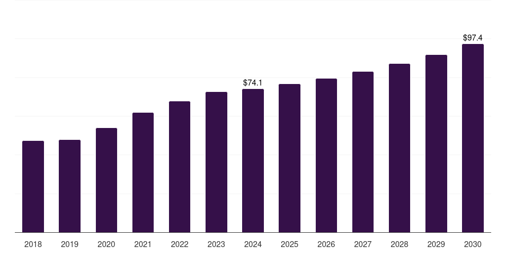 UK hemostasis diagnostics market, 2018-2030 (US$M)