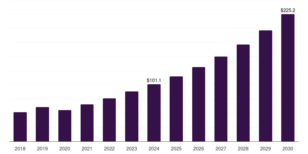 UK high-performance bioplastics for automotive and aerospace market, 2018-2030 (US$M)