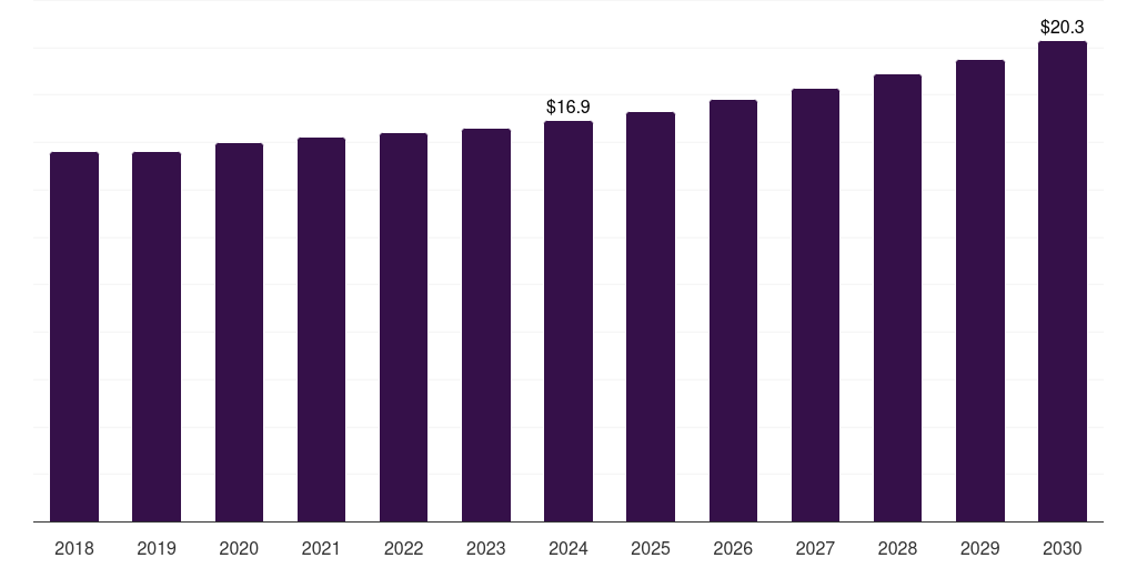 UK high resolution melting analysis market, 2018-2030 (US$M)