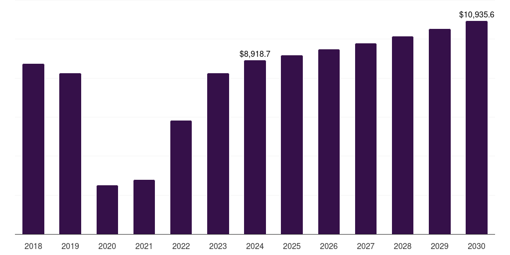 UK honeymoon tourism market, 2018-2030 (US$M)