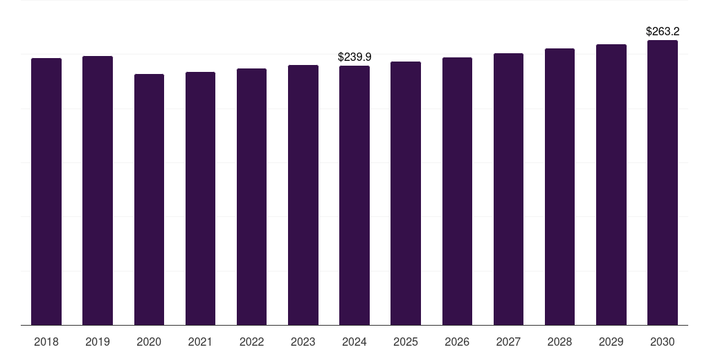UK hydraulic pumps market, 2018-2030 (US$M)