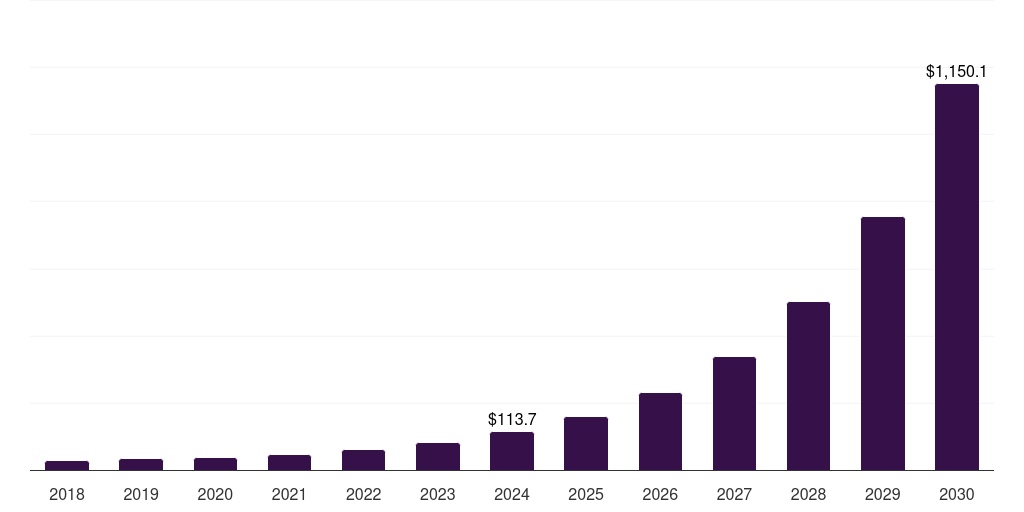 UK immersive analytics market, 2018-2030 (US$M)