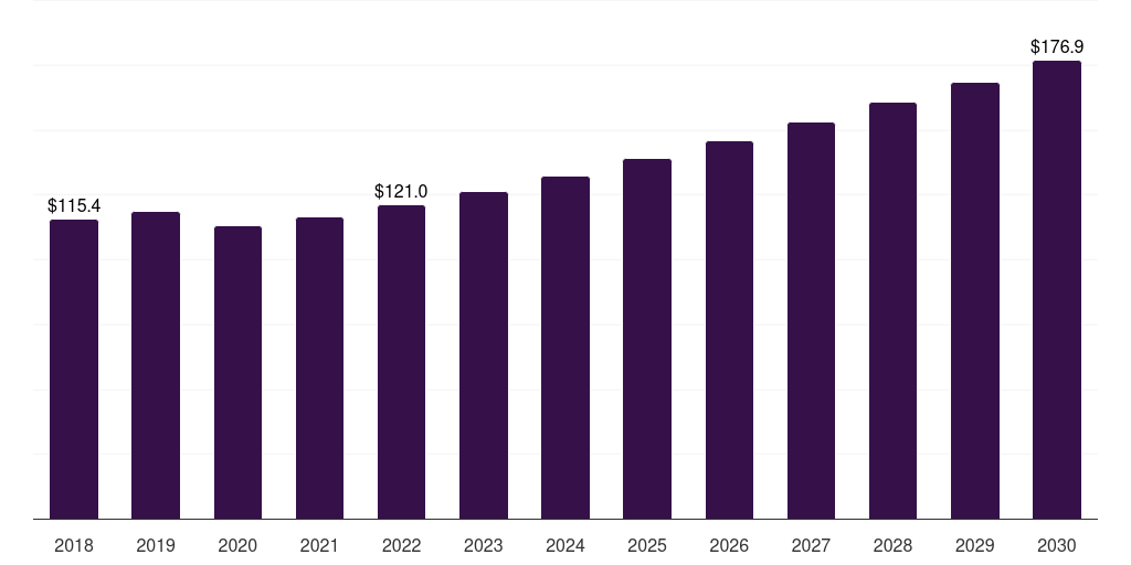 UK industrial air filters market, 2018-2030 (US$M)