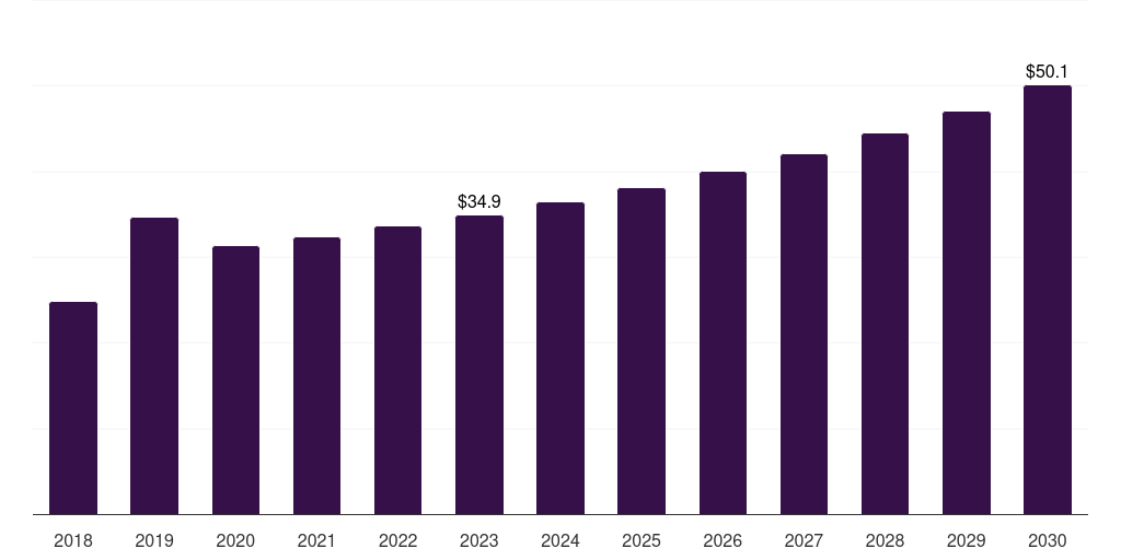 UK insoluble sulfur market, 2018-2030 (US$M)