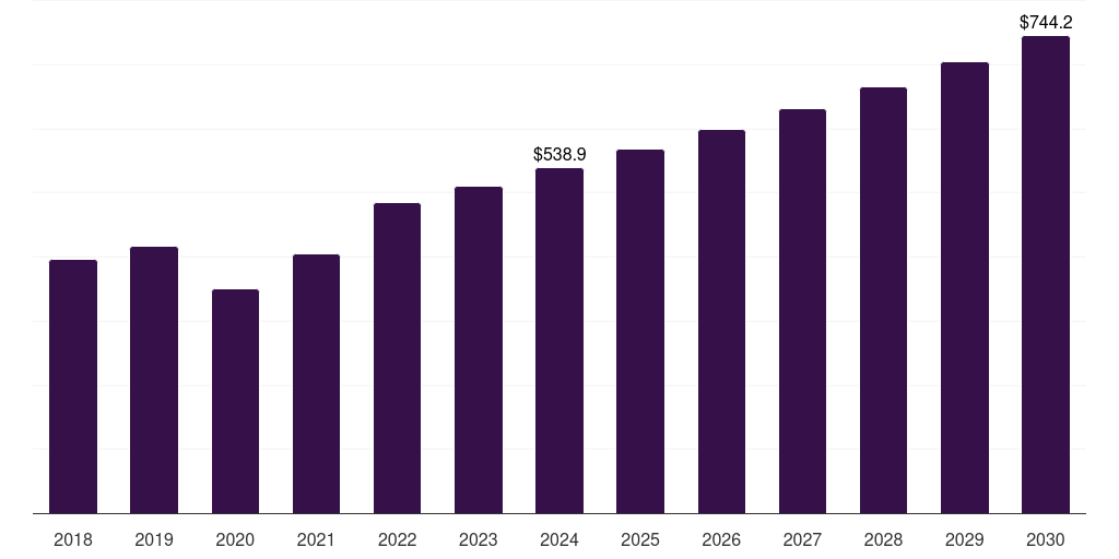 UK kidney transplant market, 2018-2030 (US$M)