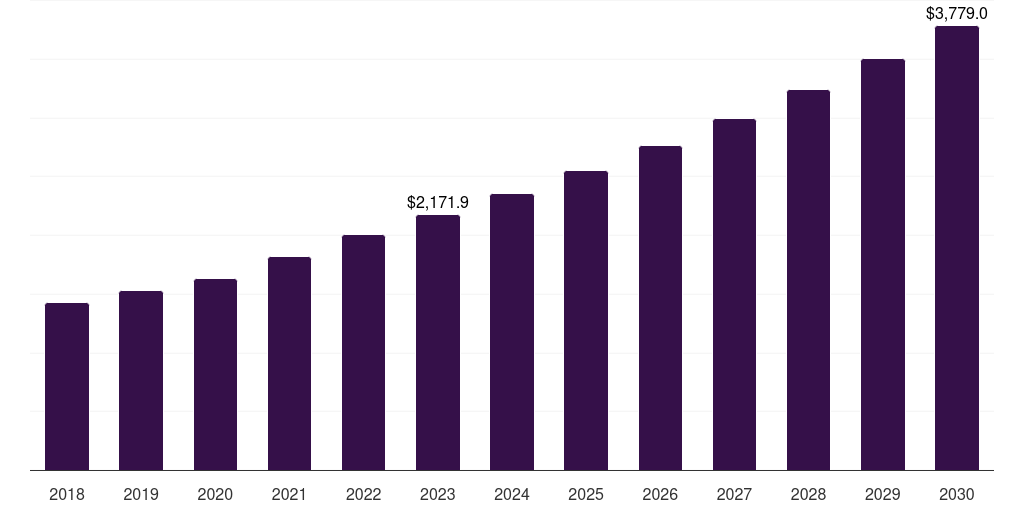 UK laboratory products and services outsourcing market, 2018-2030 (US$M)