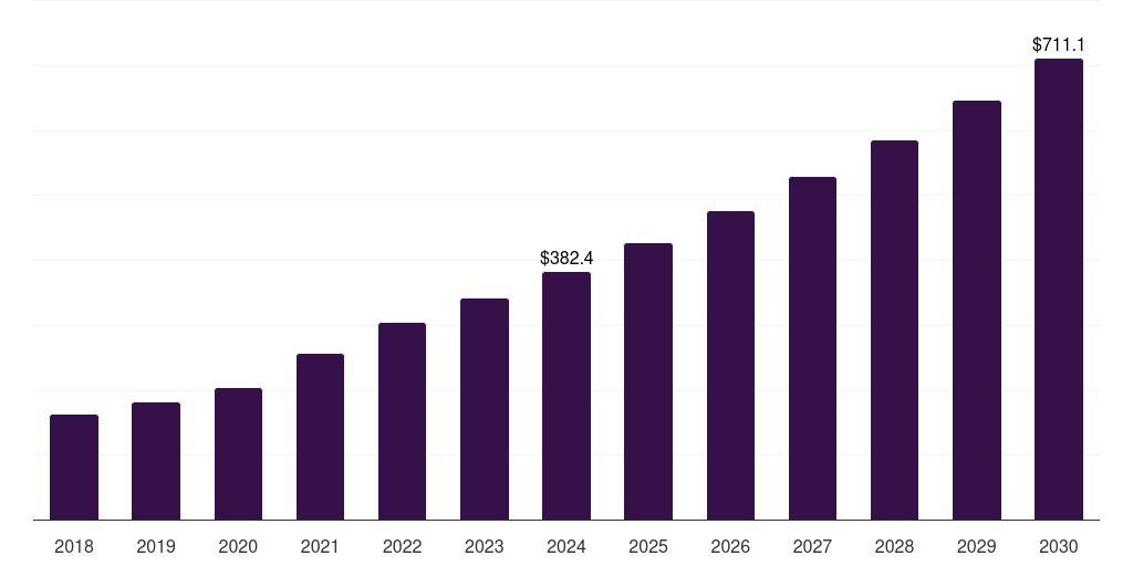 UK large molecule bioanalytical technologies market, 2018-2030 (US$M)