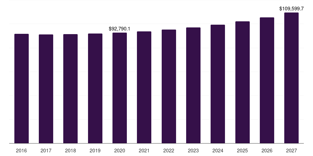 UK life insurance market, 2016-2027 (US$M)