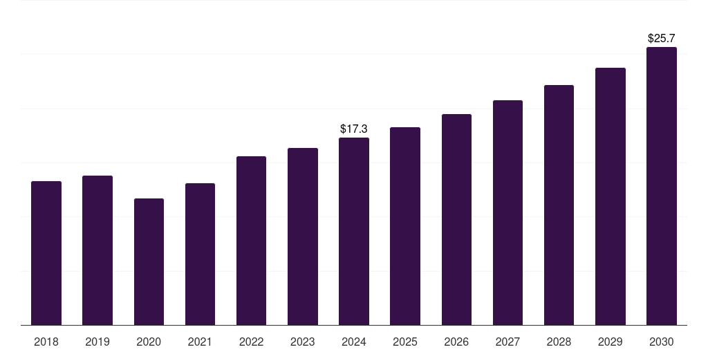 UK lighted surgical retractors market, 2018-2030 (US$M)