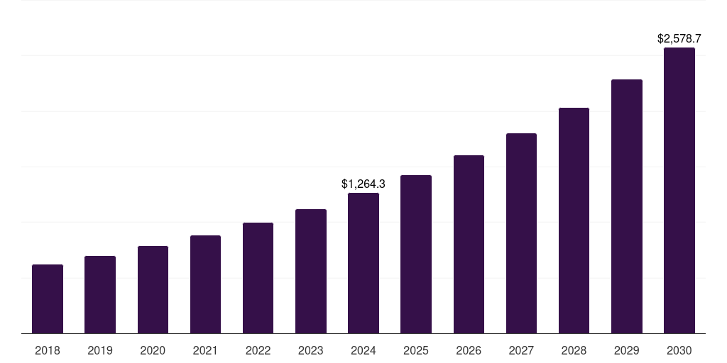 UK low rolling resistance tire market, 2018-2030 (US$M)