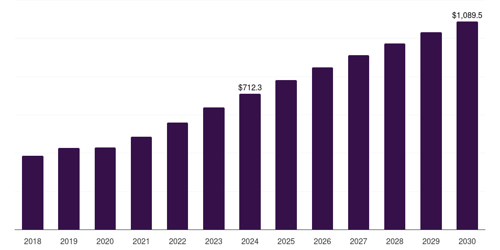 UK loyalty management market, 2018-2030 (US$M)