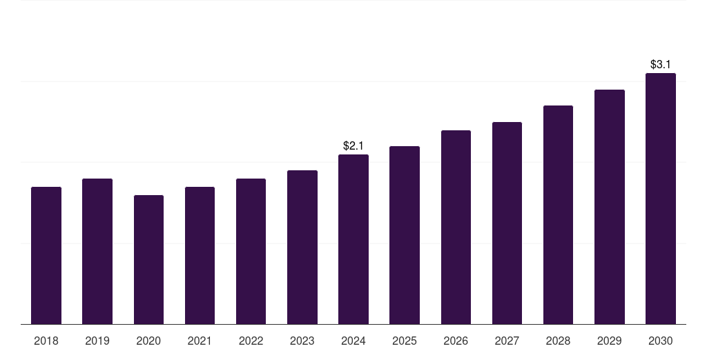 UK luxury perfume market, 2018-2030 (US$M)