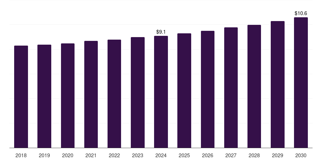 UK mannitol market, 2018-2030 (US$M)