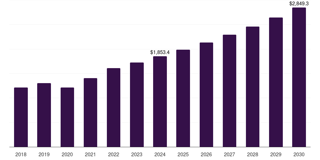 UK medical digital imaging system market, 2018-2030 (US$M)