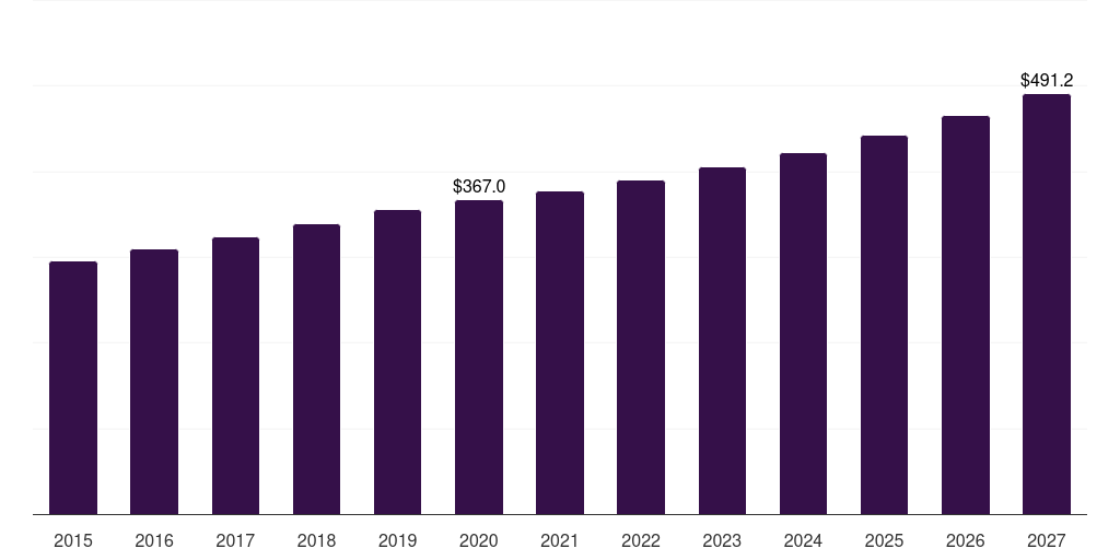 UK medical gauze and tapes market, 2015-2027 (US$M)