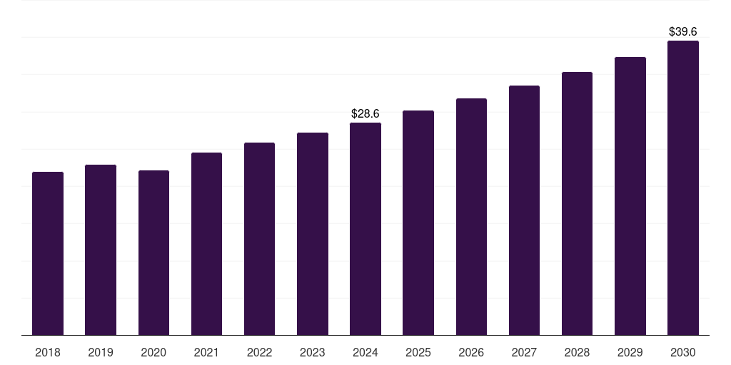 UK medical grade silicone rubber market, 2018-2030 (US$M)