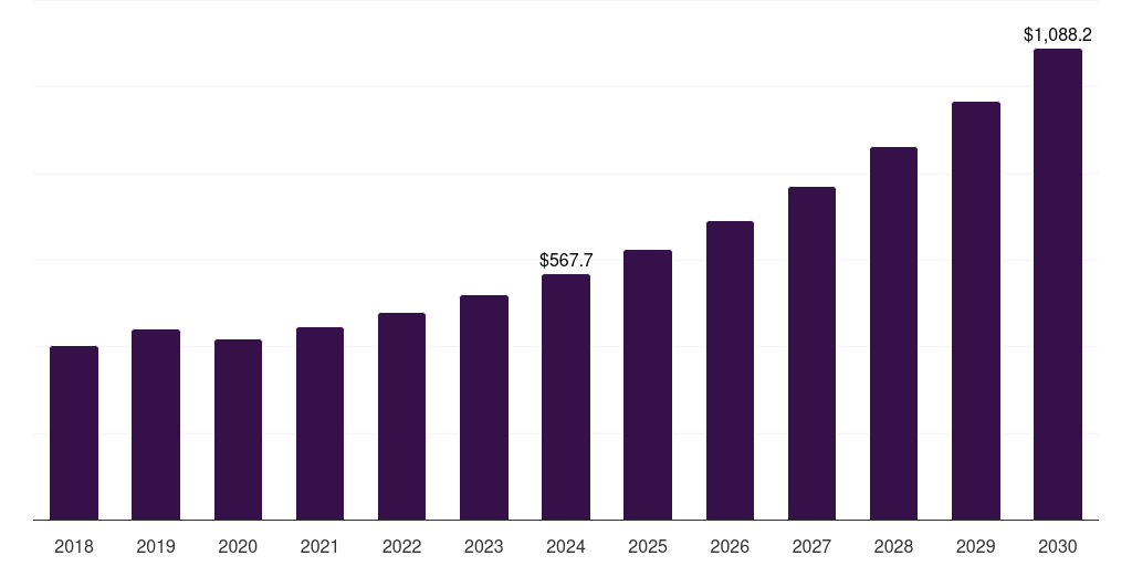 UK medical imaging outsourcing market, 2018-2030 (US$M)