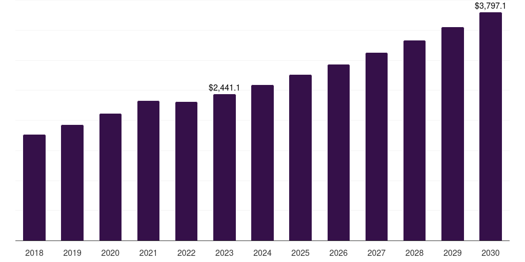 UK medical office buildings market, 2018-2030 (US$M)